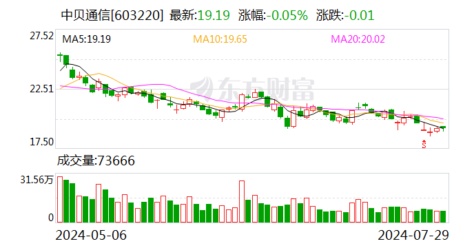 中贝通信：上半年归母净利润1.05亿元 同比增长59.46%