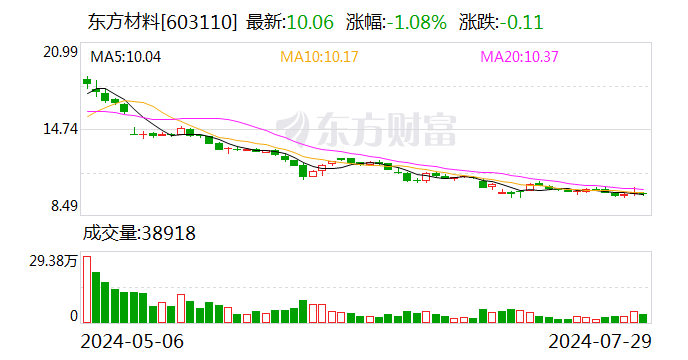 东方材料：控股股东、实控人许广彬并未处于失联状态且正常履职