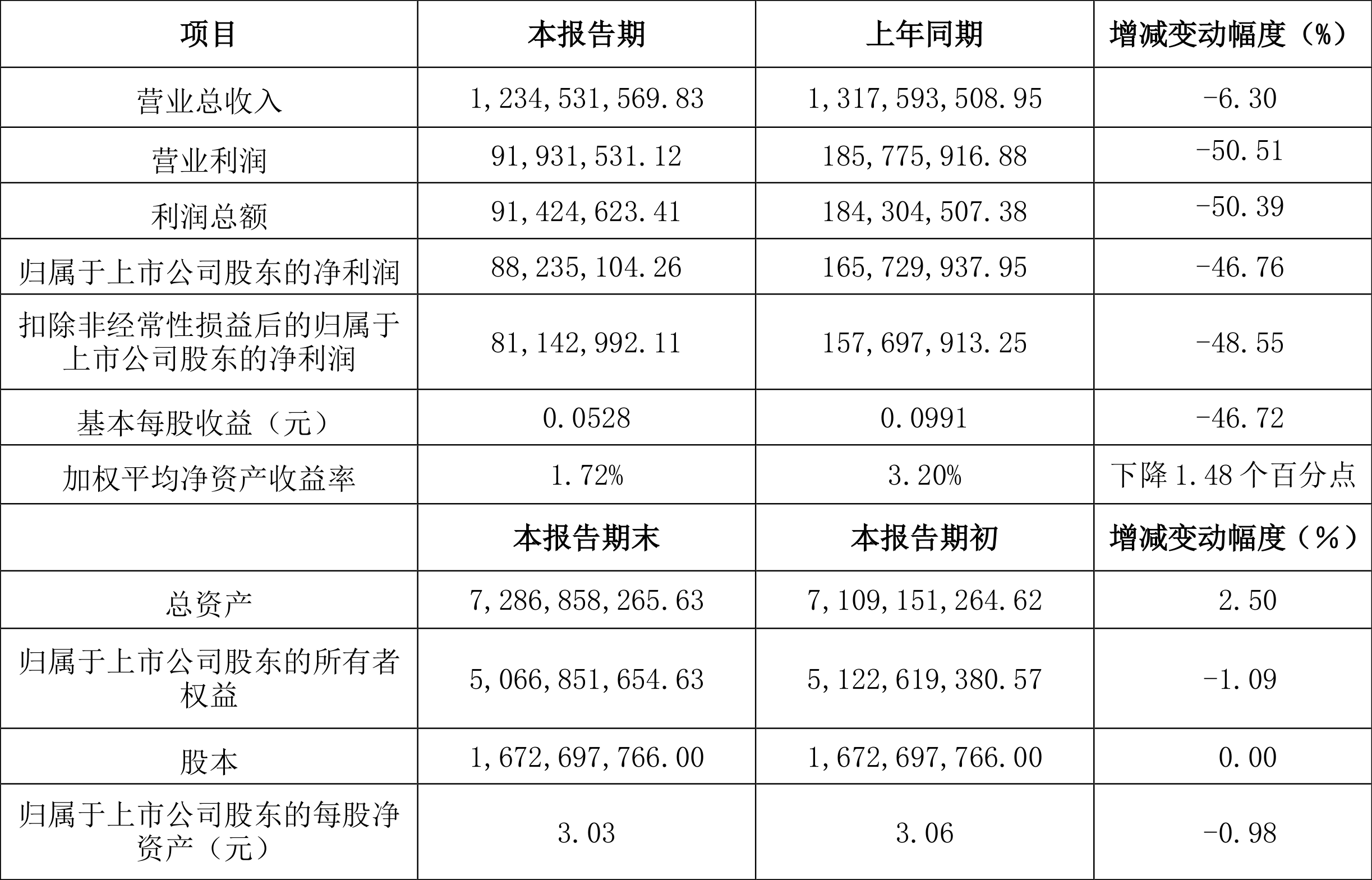 沧州明珠：2024年上半年净利8823.51万元 同比下降46.76%