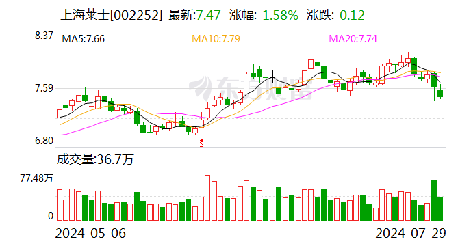 上海莱士：公司实控人变更为海尔集团