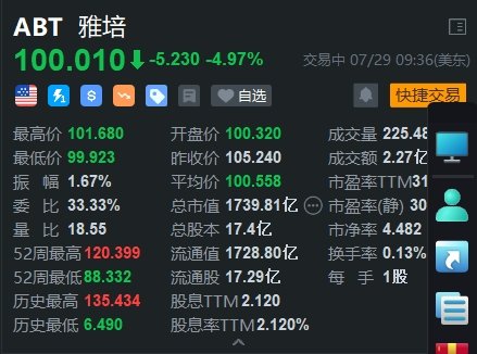 美股异动｜雅培跌超5% 在婴儿配方案件中被判赔偿9500万美元