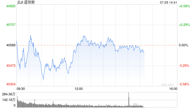 午盘：美股小幅上扬 市场关注财报与联储会议