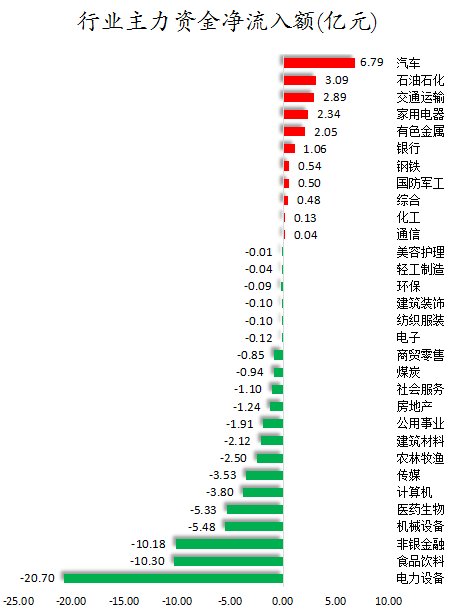 数据复盘丨主力资金加仓汽车、石油石化等行业 北向资金连续5日净卖出