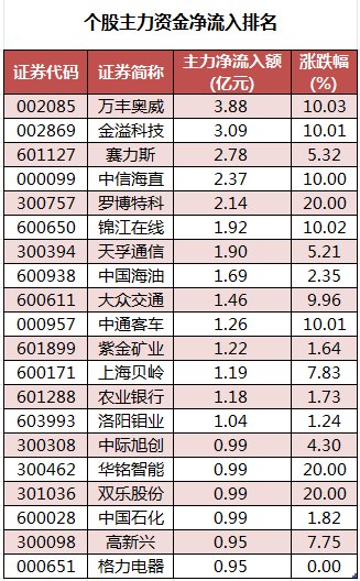 数据复盘丨主力资金加仓汽车、石油石化等行业 北向资金连续5日净卖出