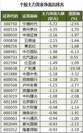 数据复盘丨主力资金加仓汽车、石油石化等行业 北向资金连续5日净卖出