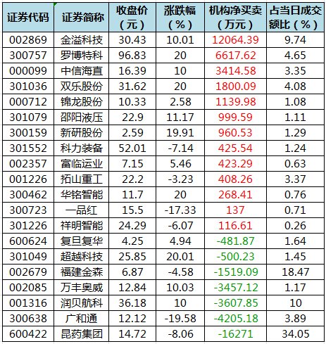 数据复盘丨主力资金加仓汽车、石油石化等行业 北向资金连续5日净卖出