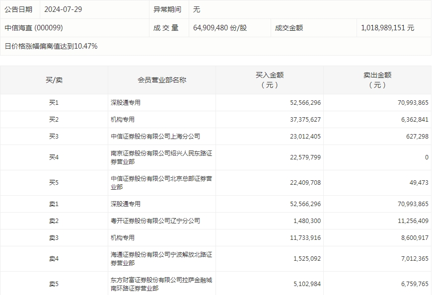 数据复盘丨主力资金加仓汽车、石油石化等行业 北向资金连续5日净卖出