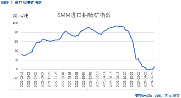 【铜月报】原料紧缺 铜将反弹