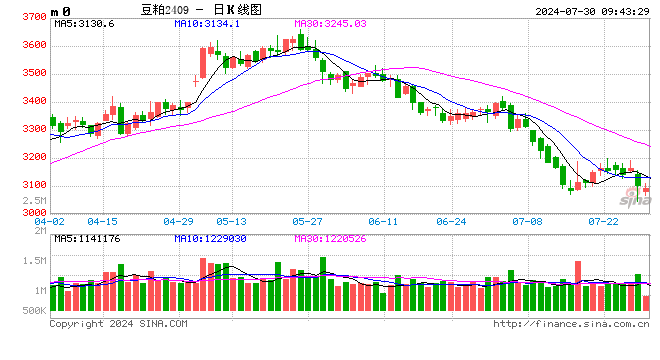 光大期货农产品类日报7.30