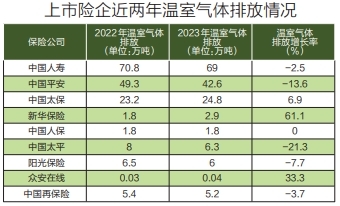 金融业继续发力绿色经济 近半数公司温室气体排放实现同比缩减