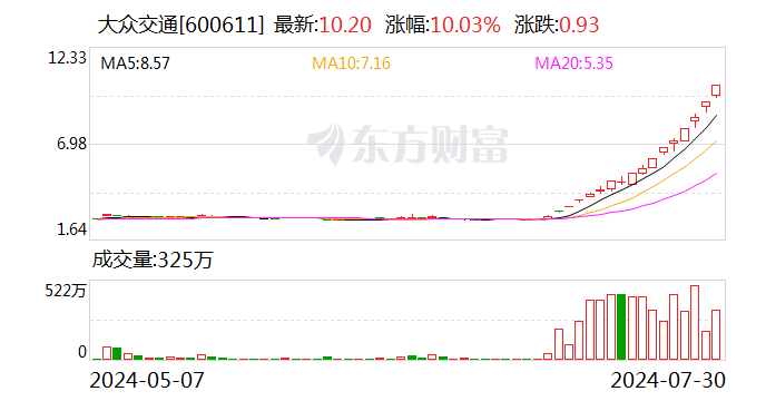 15天9板大众交通：智能网联汽车模式尚处于实验阶段 对公司基本不产生收入