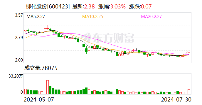 柳化股份：2024年半年度归属于上市公司股东的净利润同比增长601.21%