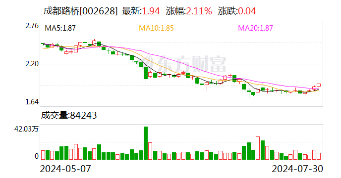 成都路桥：第二季度新中标及新签约订单金额1259.7万元