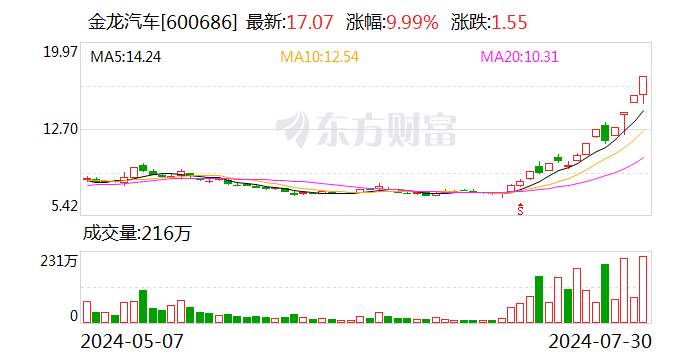 龙虎榜丨金龙汽车今日涨停 知名游资宁波桑田路卖出9392.65万元