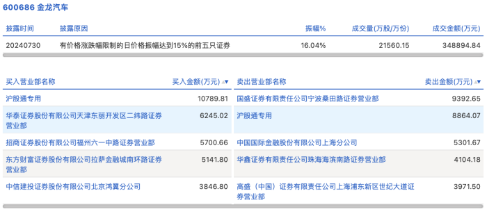 龙虎榜丨金龙汽车今日涨停 知名游资宁波桑田路卖出9392.65万元