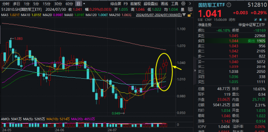 军工题材股轮番上阵，国防军工ETF（512810）逆市三连阳！商业航天仍是主角，中国卫通喜提首板！