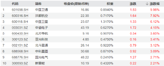 军工题材股轮番上阵，国防军工ETF（512810）逆市三连阳！商业航天仍是主角，中国卫通喜提首板！