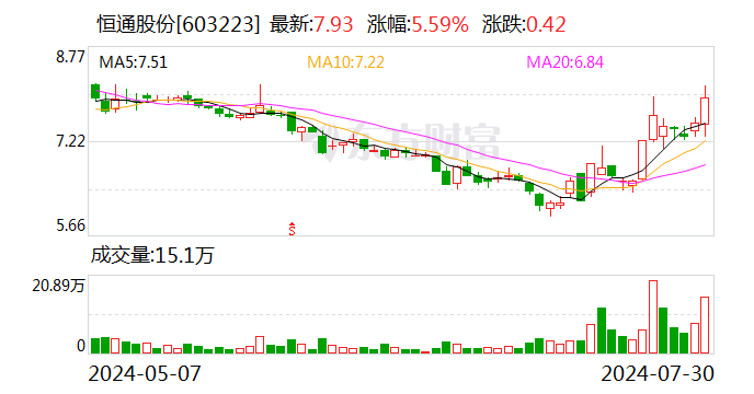 恒通股份：控股股东拟溢价10%要约收购3570.9万股