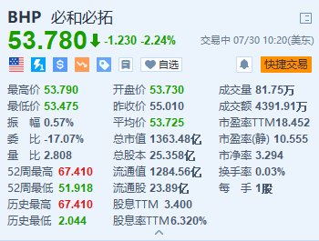 必和必拓跌超2.2% 工会拟拒绝新合同 全球最大铜矿面临罢工停产