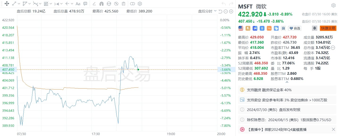 美股异动丨微软盘后一度跌超7%，二季度云收入逊于市场预期