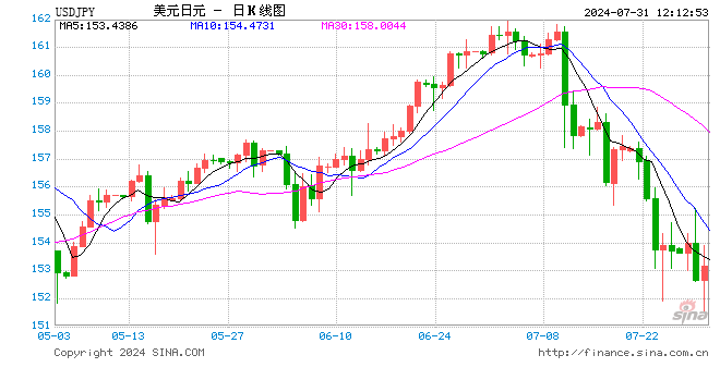 日本央行意外加息15个基点！美元兑日元短线小幅拉升，机构：日本加息，美日跌势剧烈但可能是短暂的