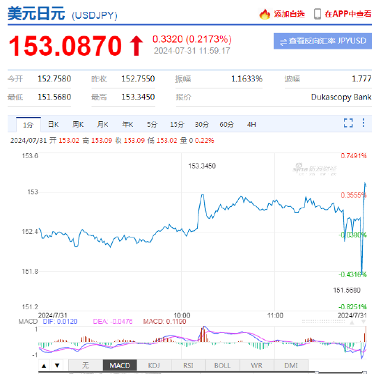 日本央行意外加息15个基点！美元兑日元短线小幅拉升，机构：日本加息，美日跌势剧烈但可能是短暂的