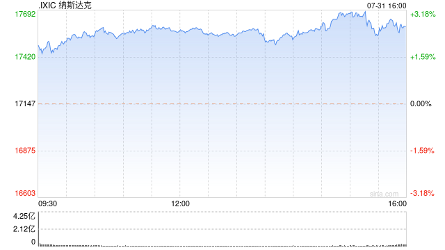 午后：美联储维持利率不变符合预期 美股继续上扬