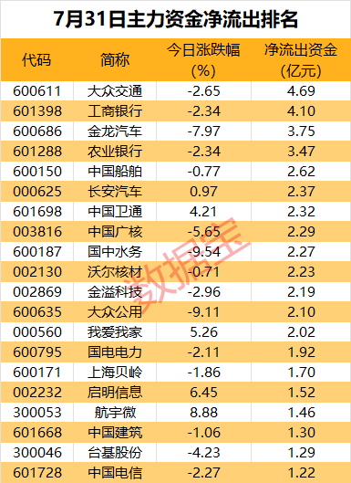 主力资金丨“牛市旗手”大涨，7只券商股获资金爆买