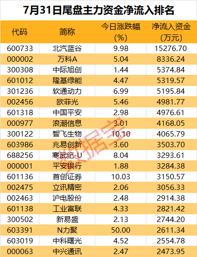 主力资金丨“牛市旗手”大涨，7只券商股获资金爆买