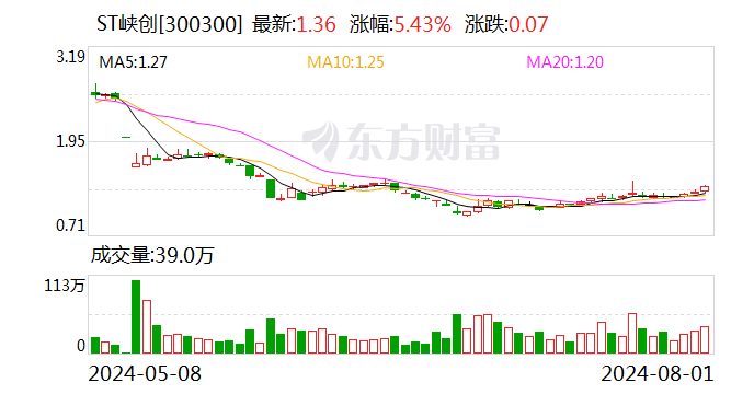 ST峡创：收到行政处罚决定书 公司2018年年报、2019年半年报存在虚假记载