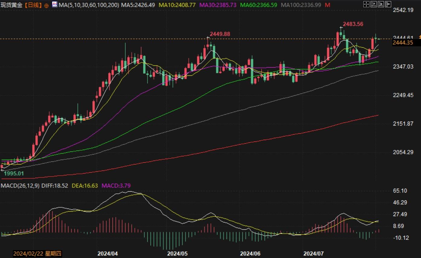 市场预测7月非农令人失望，或推动金价升向2483美元高位！