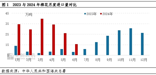 棉花：2024年上半年棉花进口激增，来源结构有变