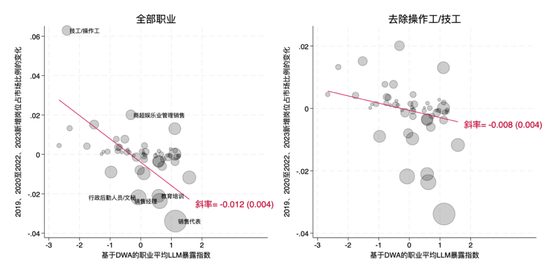 北大国发院：AI时代，哪些职业的市场需求缩减最严重？