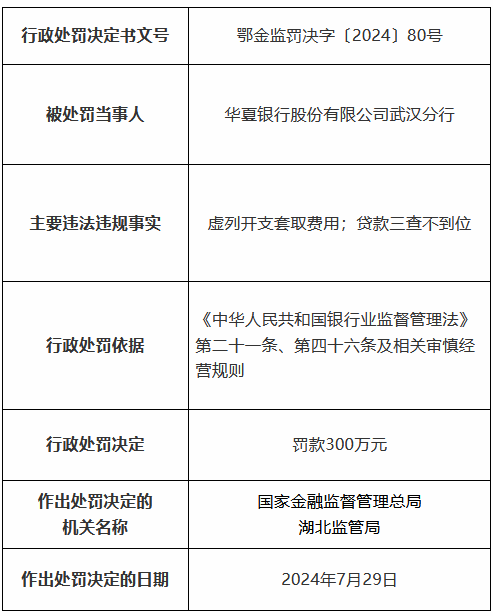 华夏银行武汉分行因虚列开支套取费用、贷款三查不到位被罚300万元 两名时任高管分别被禁业3年、10年