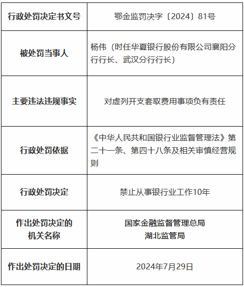 华夏银行武汉分行因虚列开支套取费用、贷款三查不到位被罚300万元 两名时任高管分别被禁业3年、10年