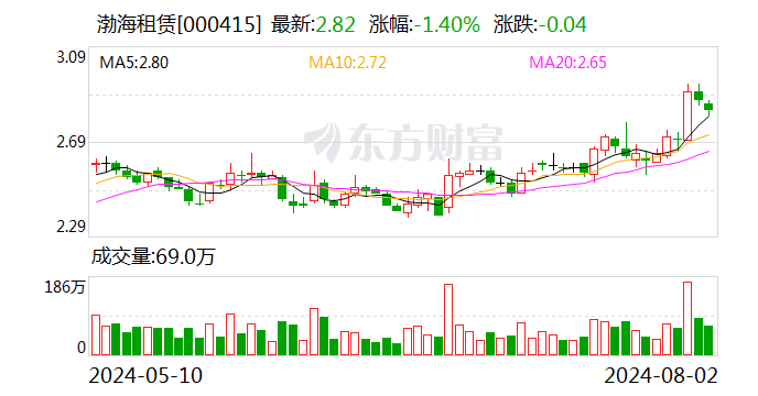 渤海租赁：子公司Avolon第二季度净利润1.05亿美元 同比增长38%