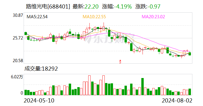 路维光电：累计回购股份189.13万股