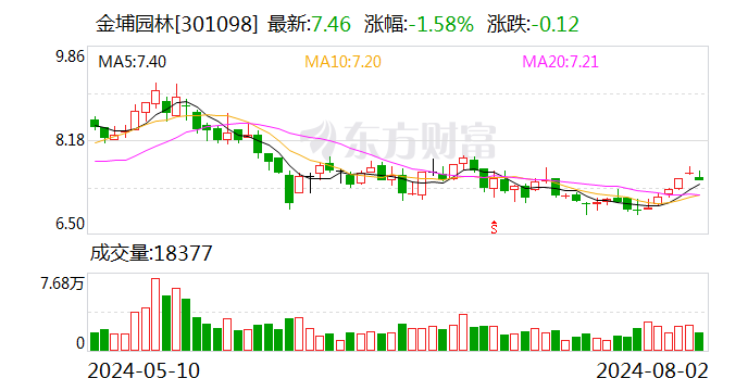 金埔园林：累计回购公司股份2879050股