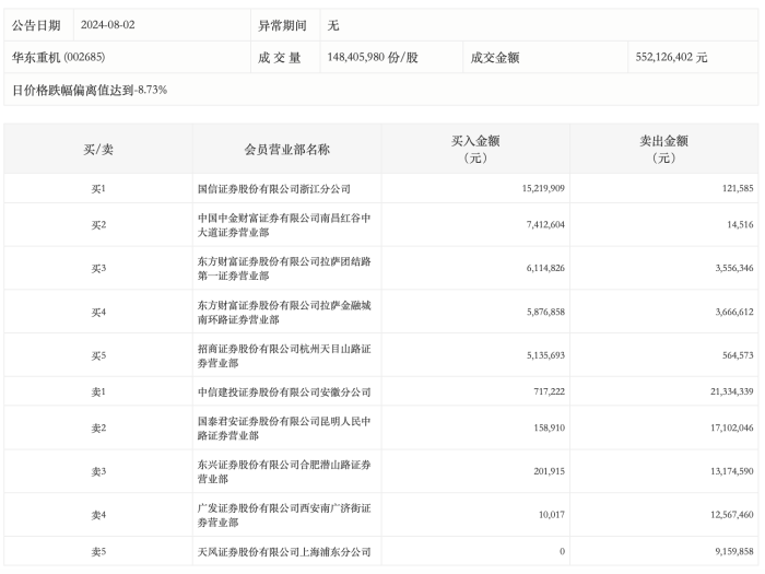 龙虎榜丨华东重机今日跌停 知名游资方新侠净卖出1255.74万元