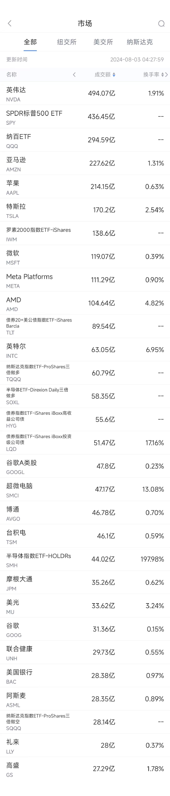 8月2日美股成交额前20：英特尔暴跌26%，业绩展望远逊预期