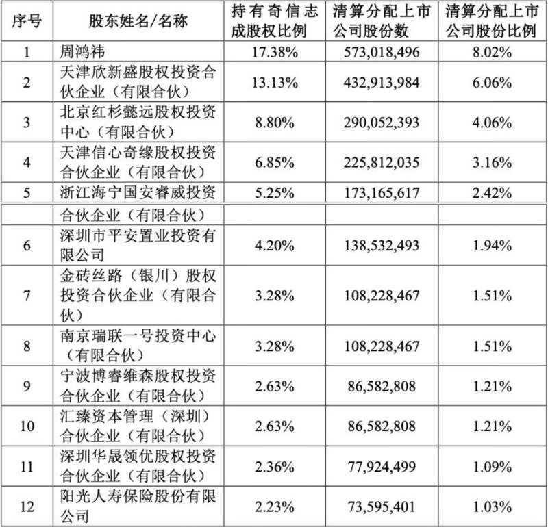 三六零私有化投资人欲退出，周鸿祎持股13.26%仍为第一大股东