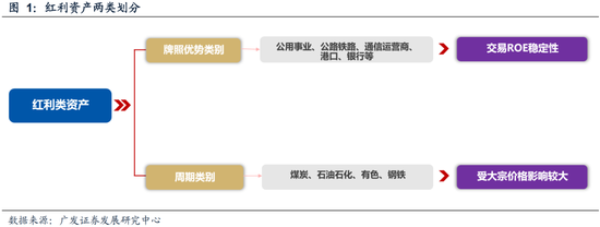 广发策略：如何看红利调整？