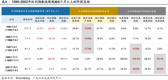 广发策略：如何看红利调整？