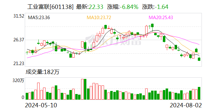 工业富联：上半年净利润同比增长22%