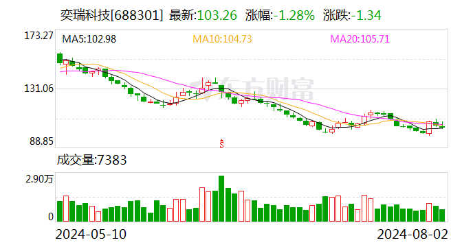 减持奕瑞科技2%股票 红杉中国密集退出