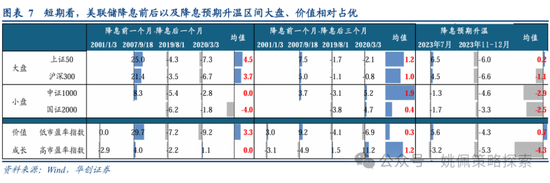 华创策略：从美联储四轮降息周期+两次降息预期看A股反应