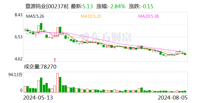 章源钨业：上半年净利润1.12亿元 同比增长29.38%