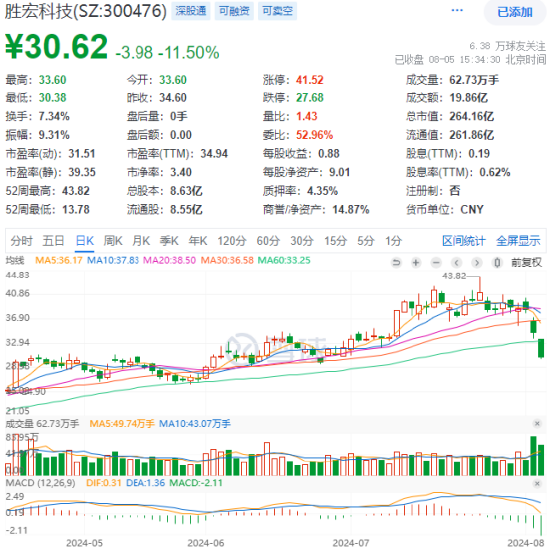 恒瑞医药逆市涨超1%，科技ETF（515000）创阶段新低，资金或逢跌介入！机构：A股科技股机会仍可把握