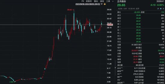 A股10倍牛股，半年报成绩单来了！前10大流通股东大换血