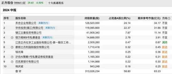 A股10倍牛股，半年报成绩单来了！前10大流通股东大换血